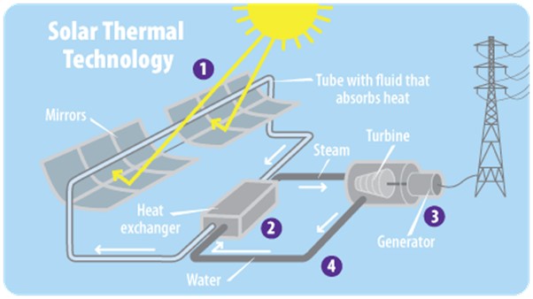 solar termal